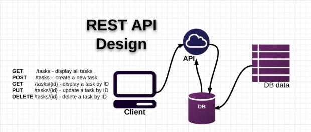 REST Web Services calls with C#