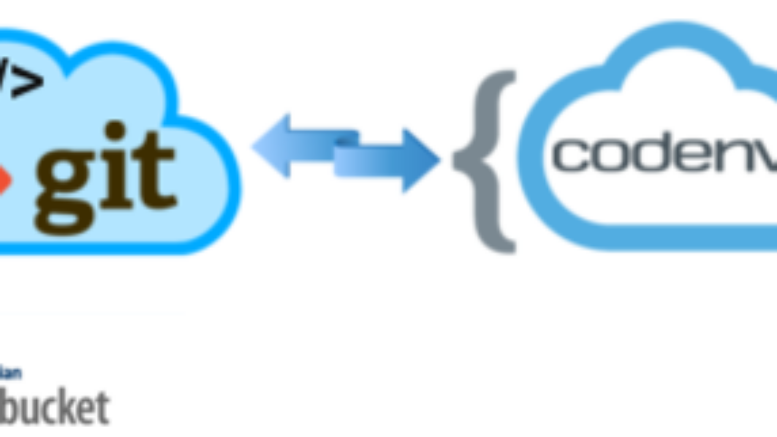 codenvy and bitbucket integration