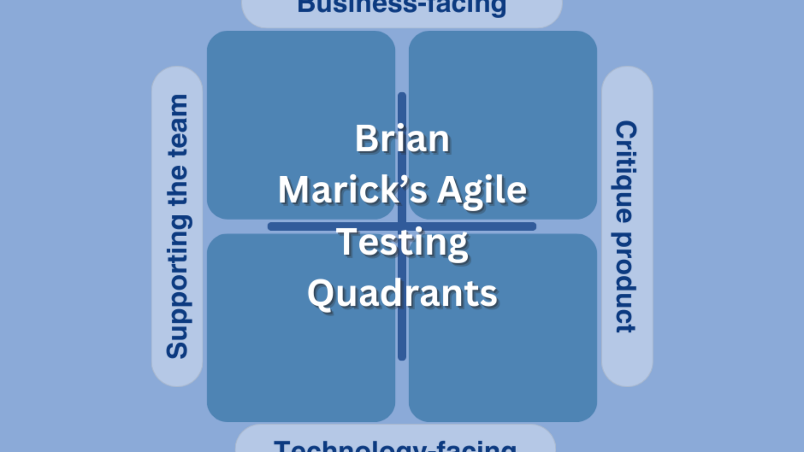 Agile Testing Quadrants